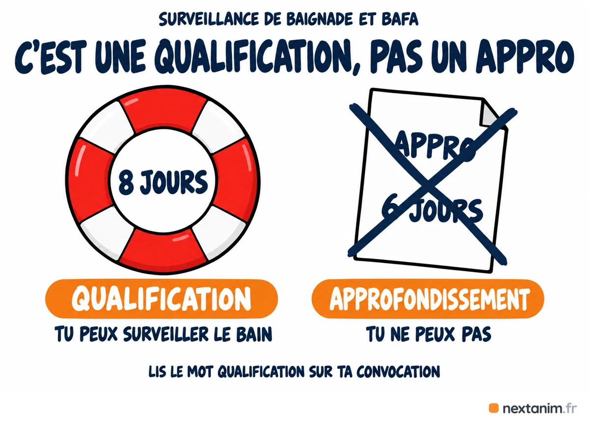 Surveiller une baignade demande la qualification surveillance de baignade du BAFA, 8 jours : un approfondissement de 6 jours ne donne pas le droit de surveiller le bain