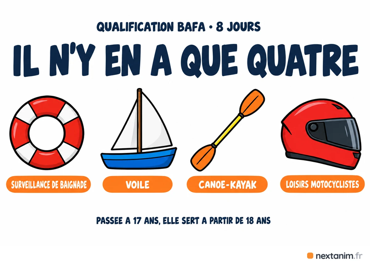 Les quatre qualifications du BAFA, 8 jours chacune : surveillance de baignade, voile, canoë-kayak et loisirs motocyclistes, pour la baignade, la voile et le canoë-kayak l'encadrant doit être majeur