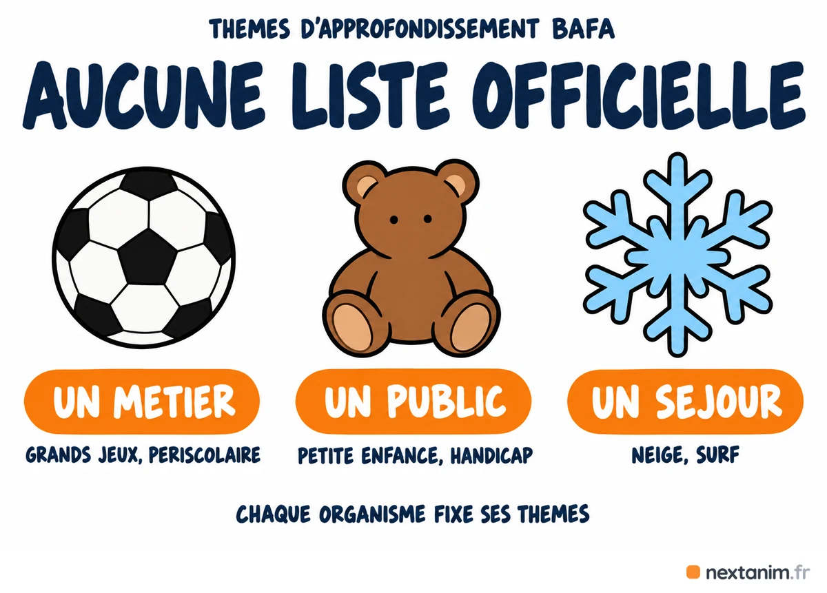 Les thèmes d'approfondissement BAFA n'ont aucune liste officielle : chaque organisme fixe les siens, un thème de métier, un thème de public ou un thème de séjour