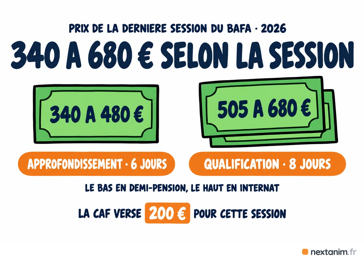 Le prix d'un stage d'approfondissement BAFA en 2026 : 340 à 480 euros, une qualification 505 à 680 euros selon l'hébergement, la CAF verse 200 euros pour cette session