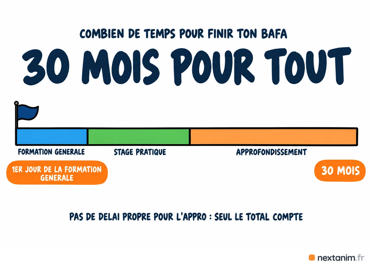 Combien de temps pour faire l'approfondissement BAFA : aucun délai propre, tout le BAFA tient en 30 mois à compter du premier jour de la formation générale