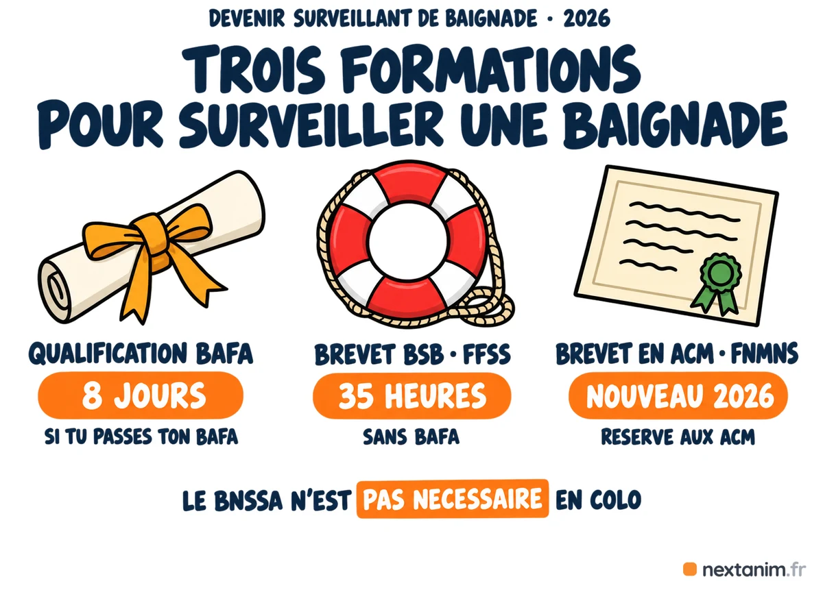 Trois formations pour devenir surveillant de baignade en accueil de mineurs : la qualification surveillance de baignade du BAFA en 8 jours, le brevet de surveillant de baignade BSB de la FFSS en 35 heures minimum, le brevet en accueil de mineurs de la FNMNS réservé aux ACM et nouveau depuis 2026 ; le BNSSA n'est pas nécessaire