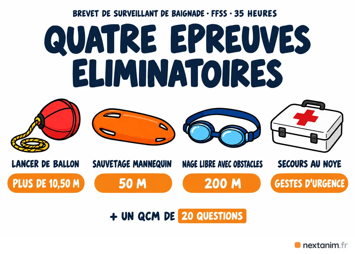 Les épreuves du brevet de surveillant de baignade BSB de la FFSS : 35 heures de formation minimum, lancer de ballon de sauvetage à plus de 10,50 mètres, 50 mètres de sauvetage avec mannequin, 200 mètres nage libre avec obstacles, gestes de secours au noyé et QCM de 20 questions