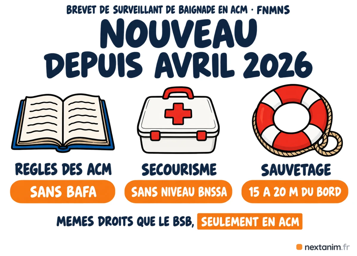Le brevet de surveillant de baignade en accueil de mineurs de la FNMNS, nouveau depuis avril 2026 : le BSB délivré par une deuxième fédération, même droit, sans BAFA ni niveau BNSSA, programme en trois blocs, règles des ACM, secourisme et sauvetage à quinze ou vingt mètres du bord, sessions encore rares