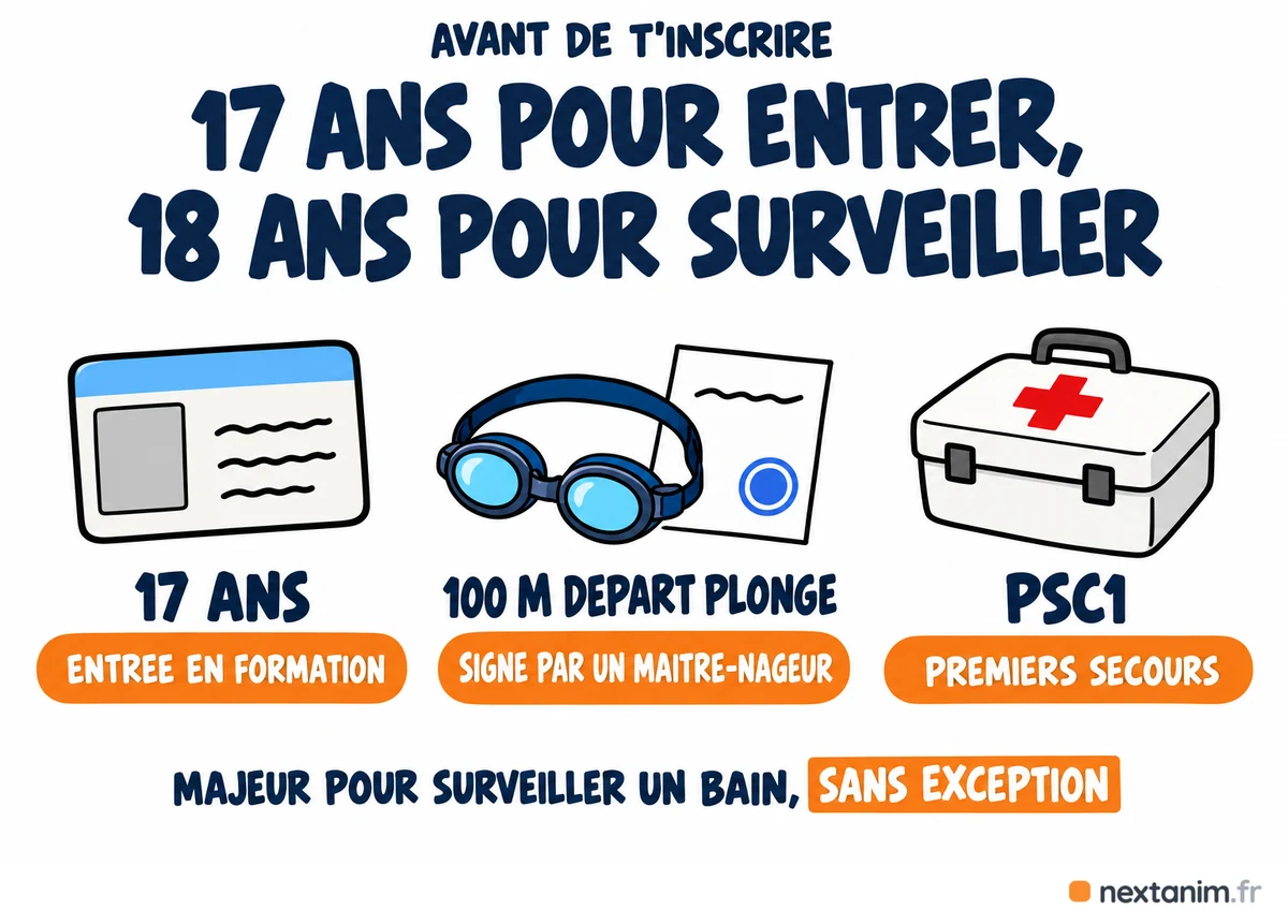 L'âge pour devenir surveillant de baignade : 17 ans pour entrer en formation, 18 ans pour surveiller un bain, avec une attestation de 100 mètres nage libre départ plongé signée par un maître-nageur sauveteur et le PSC1