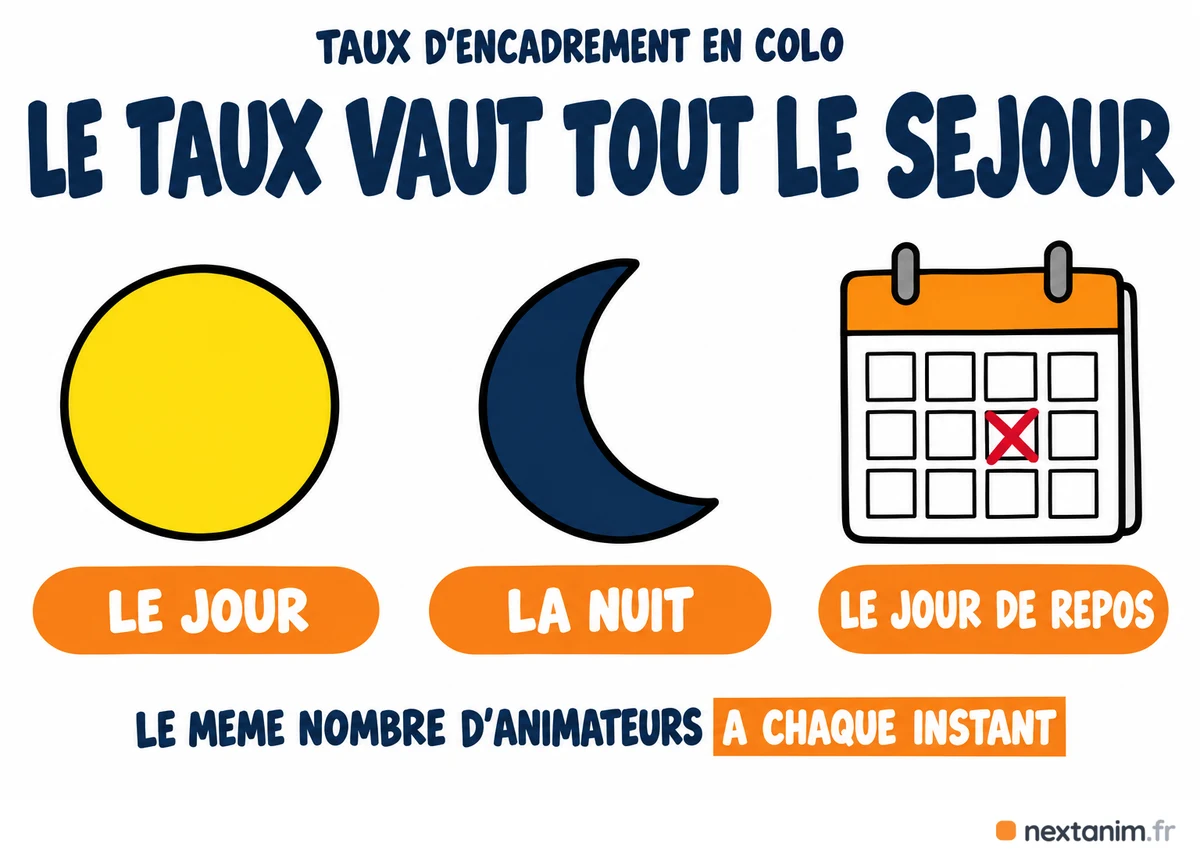 Le taux d'encadrement en colo vaut tout le séjour : le même nombre d'animateurs le jour, la nuit et le jour de repos d'un animateur