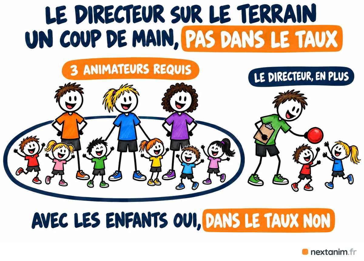 Le directeur sur le terrain : il donne un coup de main avec les enfants sans être compté dans le taux d'encadrement requis, trois animateurs requis restent trois animateurs