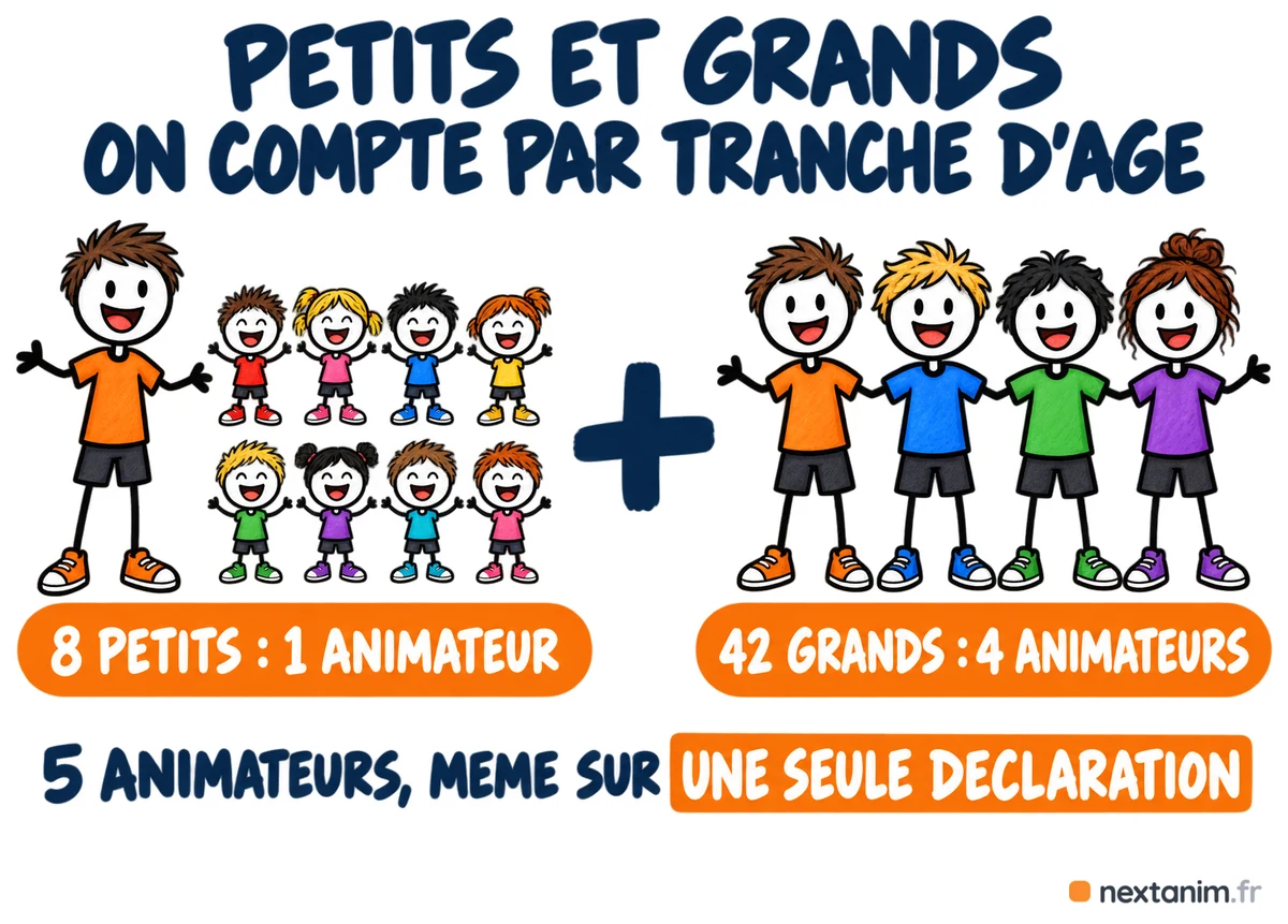 Taux d'encadrement avec des enfants de moins et de plus de six ans : on compte par tranche d'âge, huit petits font un animateur et quarante-deux grands en font quatre, cinq animateurs même sur une seule déclaration
