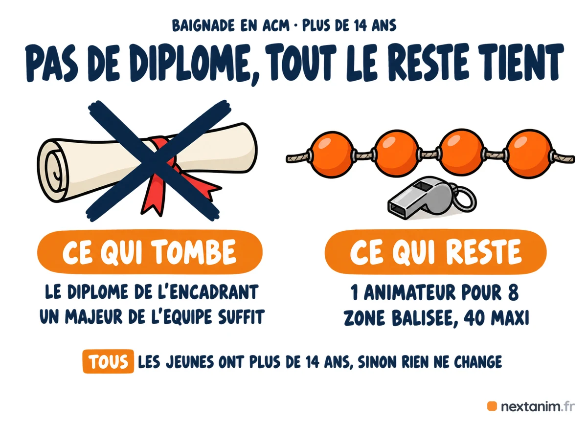 Baignade en ACM avec des jeunes de plus de 14 ans : toute personne majeure de l'équipe peut encadrer sans diplôme, mais le taux d'un animateur pour huit, le balisage de la zone et le plafond de 40 baigneurs restent dus