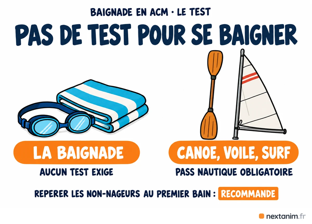 Le pass nautique n'est pas exigé pour se baigner en colo : le test d'aisance aquatique ouvre les activités nautiques comme le canoë-kayak, la voile et le surf, aucun texte n'impose de test avant une baignade