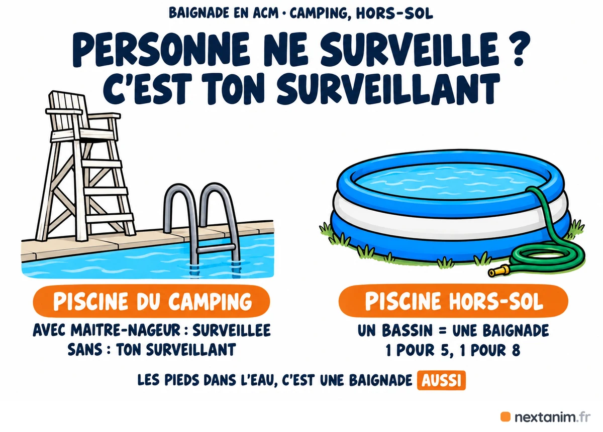 Piscine du camping ou piscine hors-sol en ACM : si personne de qualifié ne surveille le bassin, c'est le surveillant de baignade de l'accueil qui surveille, avec le taux et le plafond de la baignade non surveillée