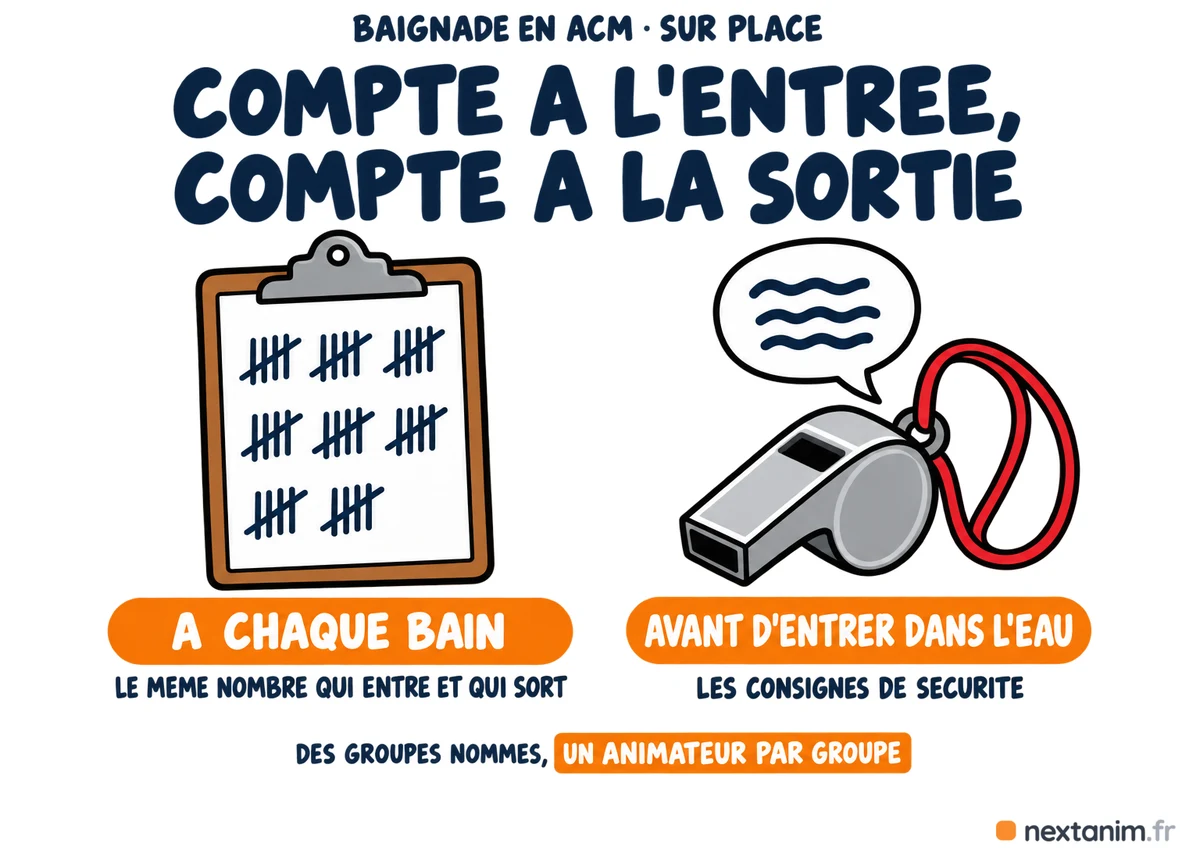 Organiser une baignade en ACM : compter les enfants à l'entrée et à la sortie de l'eau à chaque bain, donner les consignes de sécurité avant le bain, des groupes nominatifs avec un animateur identifié par groupe