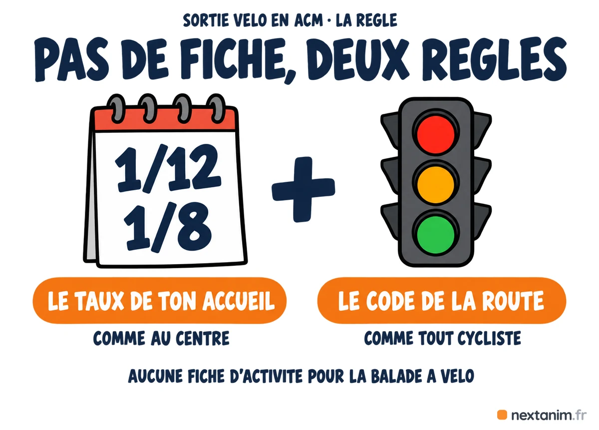 Réglementation d'une sortie vélo en groupe en ACM : aucune fiche d'activité, c'est le taux d'encadrement de ton accueil et le code de la route qui s'appliquent, aucune fiche d'activité ne vise la balade à vélo