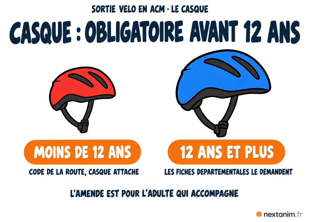 Le casque à vélo est obligatoire avant 12 ans selon le code de la route, casque attaché, et l'amende est pour l'adulte qui accompagne ; à partir de 12 ans le SDJES le recommande à tous