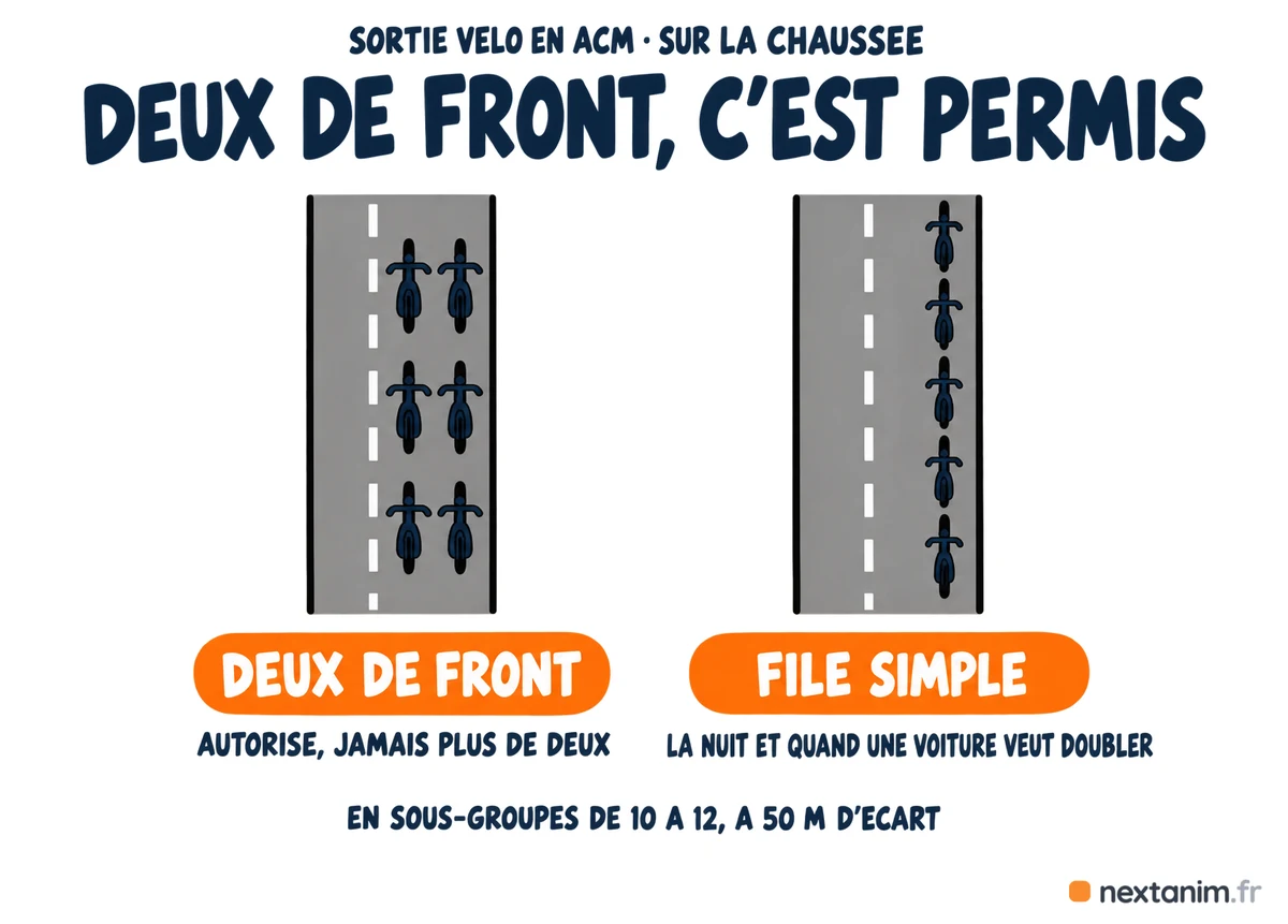 Rouler à deux de front à vélo en groupe est autorisé par le code de la route, jamais plus de deux, en file simple dès la chute du jour et quand une voiture veut doubler, le SDJES recommandant des sous-groupes de dix ou douze à cinquante mètres