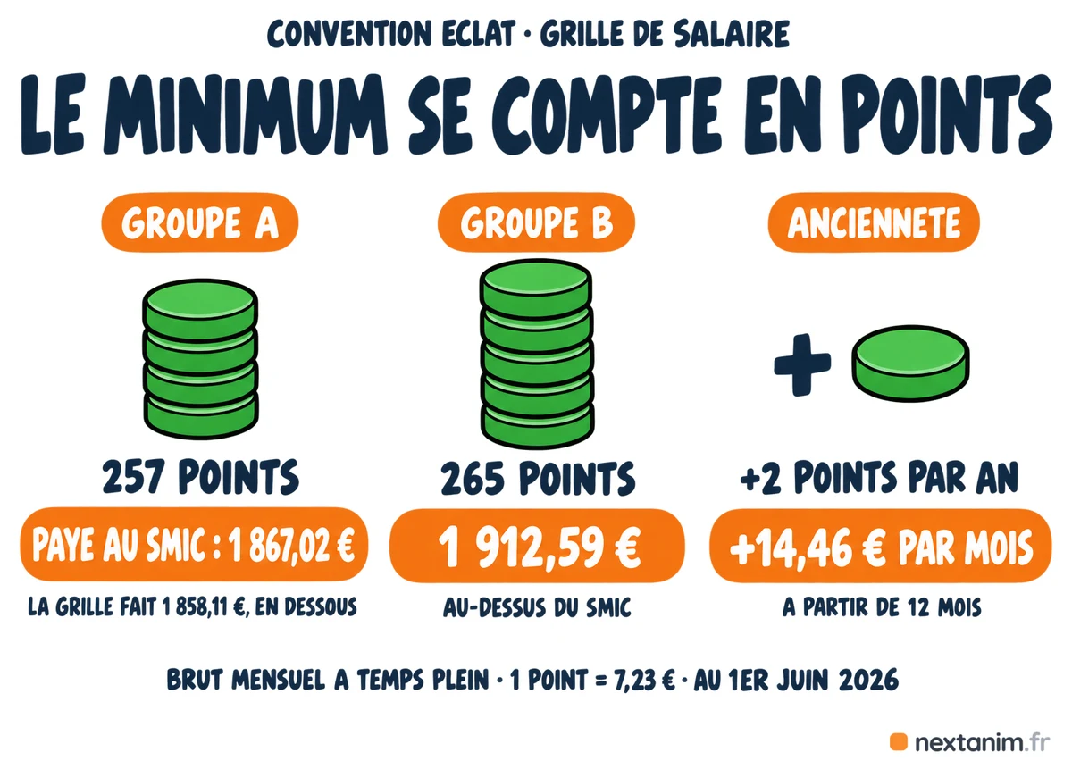 La grille de salaire ÉCLAT au 1er juin 2026 se compte en points : le groupe A à 257 points fait 1 858,11 euros brut, sous le Smic de 1 867,02 euros qui est donc payé, le groupe B à 265 points fait 1 912,59 euros, et l'ancienneté ajoute 2 points par an soit 14,46 euros par mois, un point valant 7,23 euros