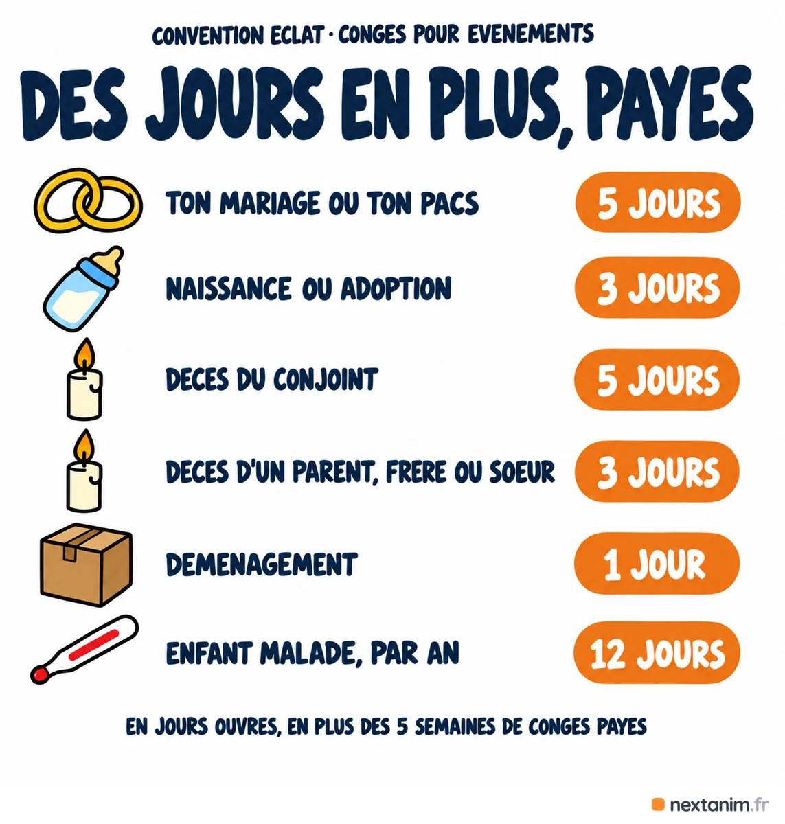 Les congés avec la convention ÉCLAT : cinq semaines de congés payés par an, plus des jours ouvrés pour les événements de la vie, 5 jours pour un mariage ou un Pacs, 3 pour une naissance, 5 pour le décès du conjoint, 3 pour le décès d'un parent, 1 pour un déménagement, 12 jours par an pour un enfant malade