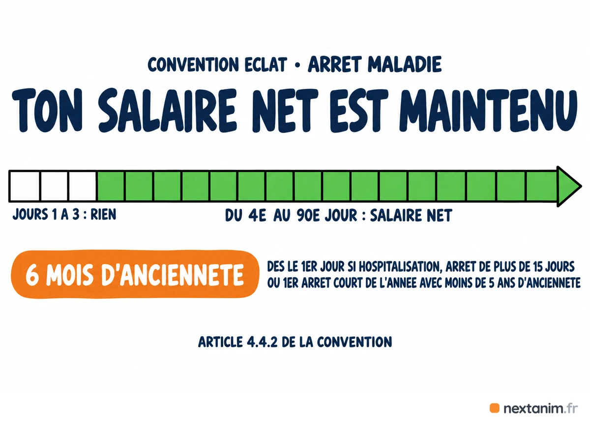 Arrêt maladie avec la convention ÉCLAT : à partir de six mois d'ancienneté le salaire net est maintenu du quatrième au quatre-vingt-dixième jour, et dès le premier jour en cas d'hospitalisation, d'arrêt de plus de quinze jours, ou de premier arrêt de moins de quinze jours dans l'année avant cinq ans d'ancienneté