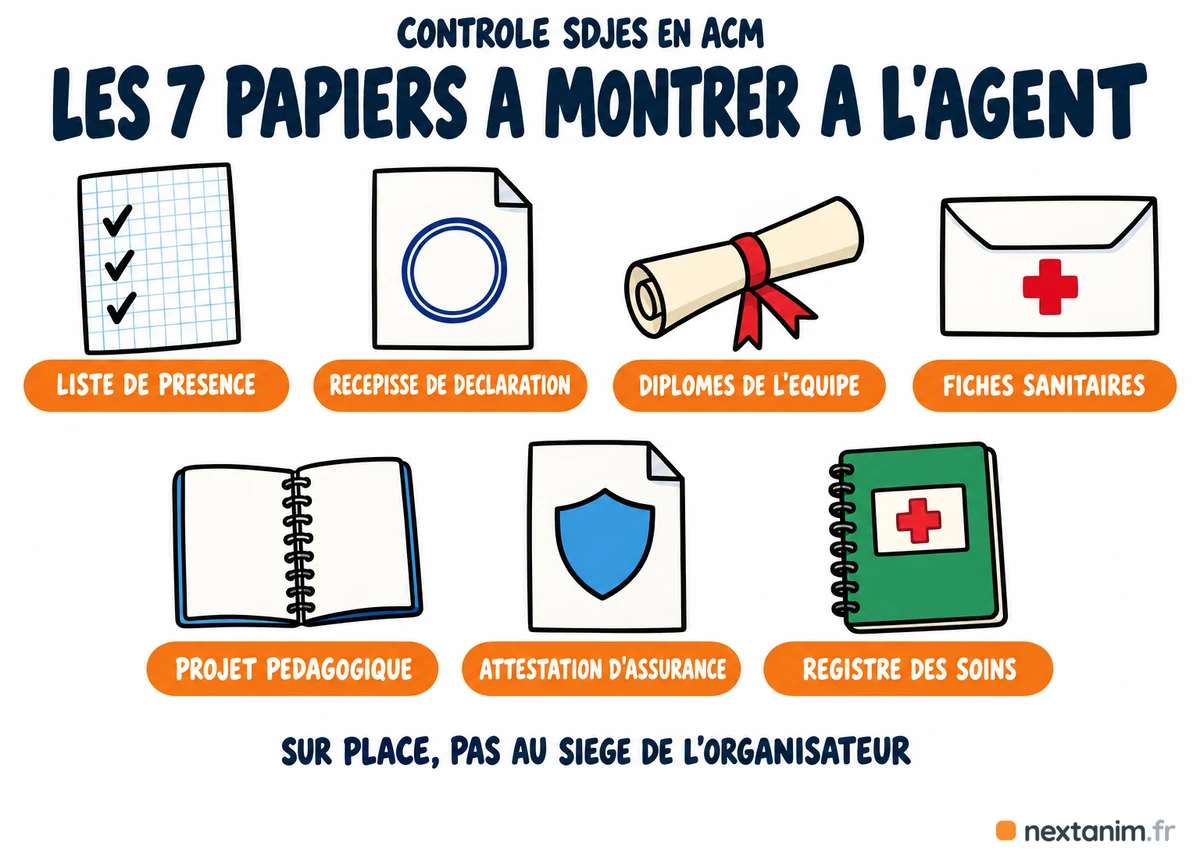 Les sept documents à présenter en cas de contrôle SDJES en ACM, demandés par presque tous les départements : liste de présence, récépissé de déclaration, diplômes de l'équipe, fiches sanitaires, projet pédagogique, attestation d'assurance et registre des soins