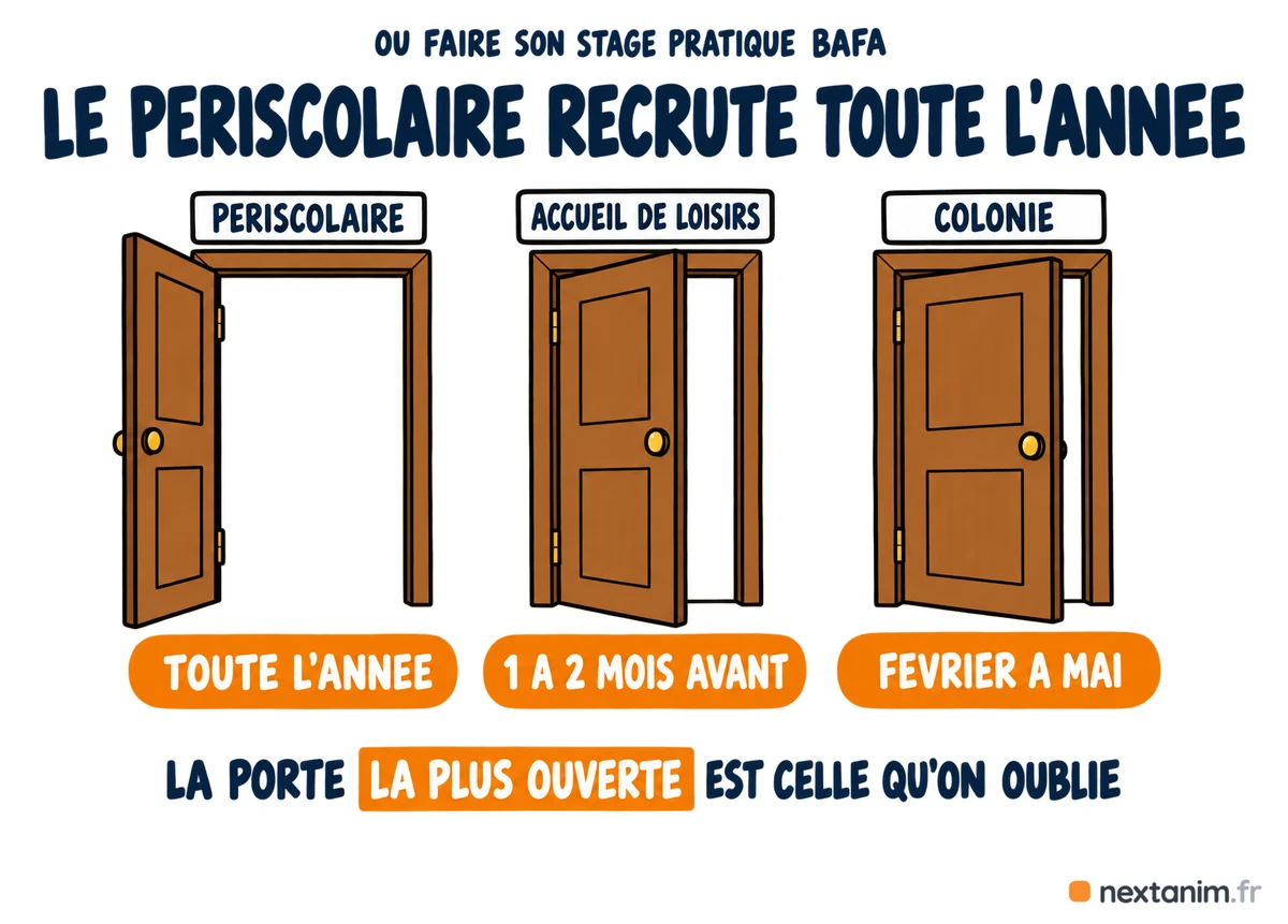 Où faire son stage pratique BAFA : le périscolaire recrute toute l'année, l'accueil de loisirs un à deux mois avant chaque période de vacances et la colonie de vacances de février à mai