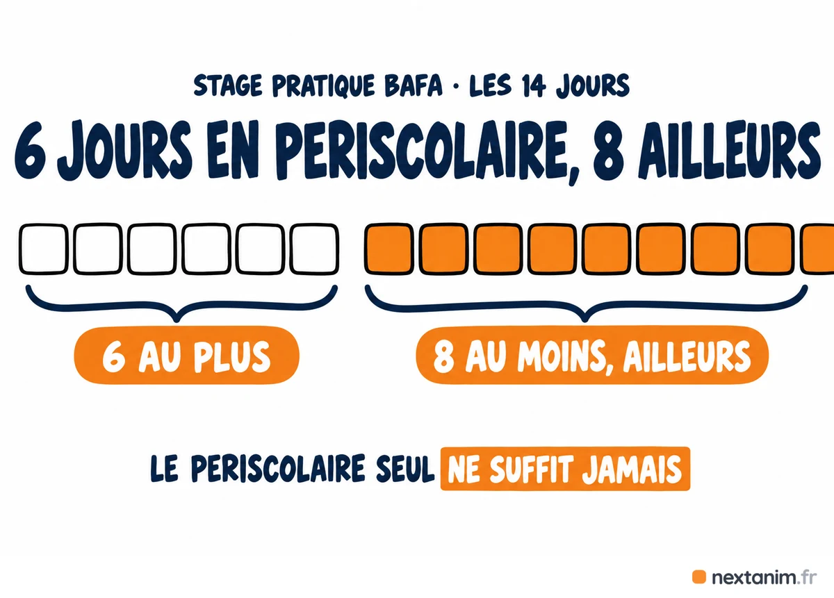 Comment trouver un stage pratique BAFA : six jours en périscolaire au plus et huit jours au moins ailleurs, en colonie de vacances ou en accueil de loisirs