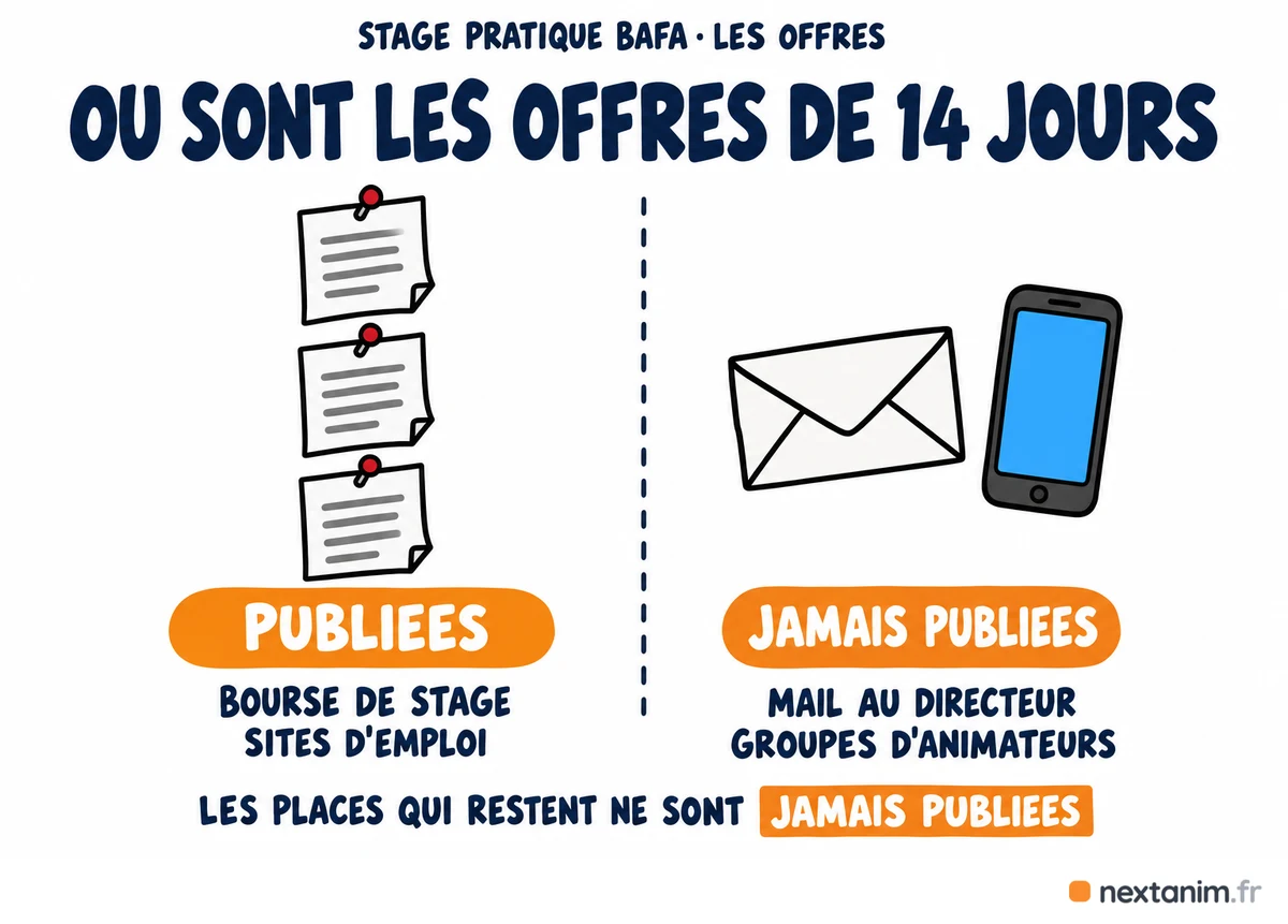 Où trouver une offre de stage pratique BAFA de 14 jours : les bourses de stage et les sites d'emploi publient des offres, les places qui restent passent par un mail direct au directeur et les groupes d'animateurs