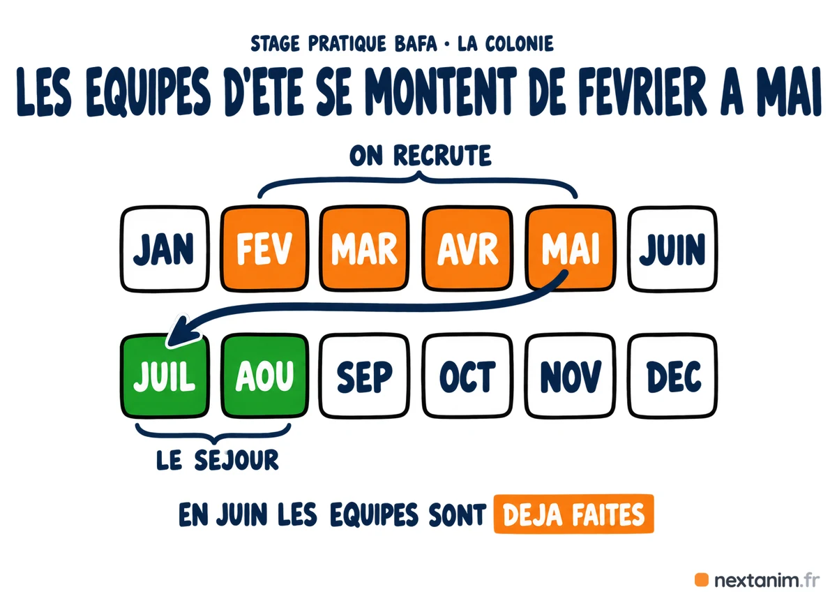 Stage pratique BAFA en colonie de vacances : les équipes d'été se montent de février à mai, en juin les équipes sont déjà faites