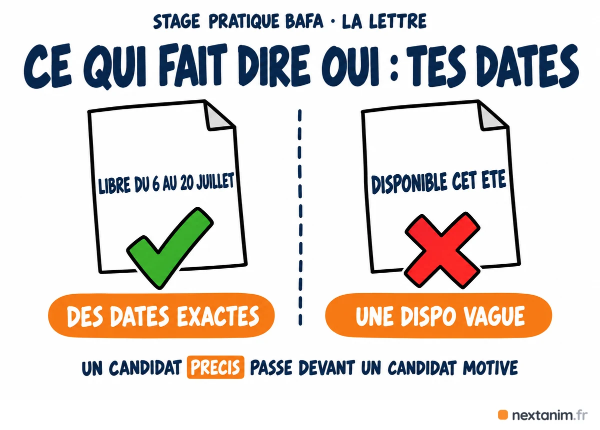 Lettre de motivation pour un stage pratique BAFA : des dates exactes comme « libre du 6 au 20 juillet » passent devant une disponibilité vague, un candidat précis passe devant un candidat motivé