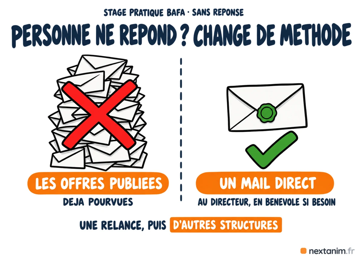 Je ne trouve pas de stage pratique BAFA : les offres publiées sont déjà pourvues, un mail direct au directeur en proposant le stage en bénévole si besoin, une relance puis d'autres structures