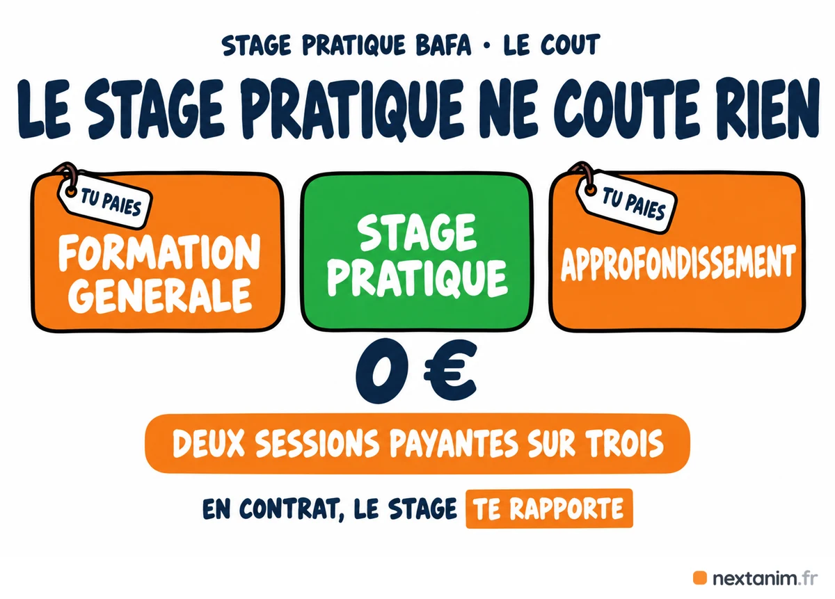 Le stage pratique BAFA ne coûte rien : la formation générale et l'approfondissement se paient, le stage pratique est à 0 euro et te rapporte s'il est sous contrat